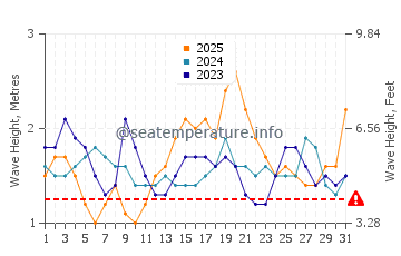 Waves height in Karangsari in January