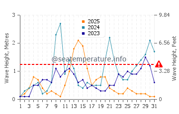 Waves height in Karasu in January