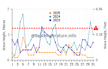 Waves height in Karatas in January