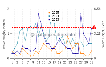 Waves height in Kargicak in January