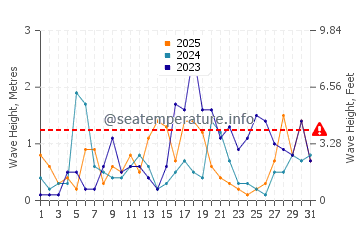 Altezza delle onde Kariat Arkmane a gennaio