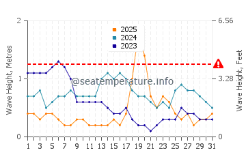 Waves height in Karratha in January