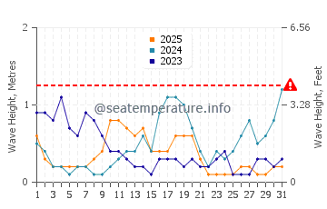 Waves height in Karumba in January