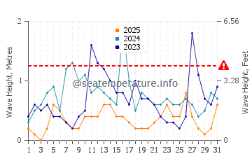 Waves height in Kas in January