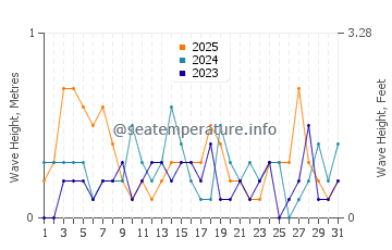 Waves height in Kashechewan in January