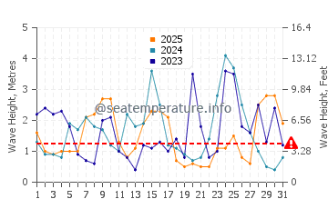 Waves height in Kashiwazaki in January