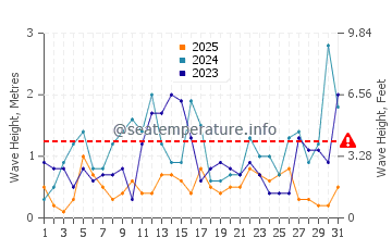 Waves height in Kato Pyrgos in January