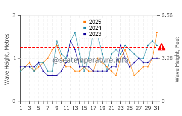 Wellenhöhe in Kaunakakai im Januar