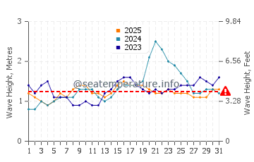 Waves height in Kavieng in January