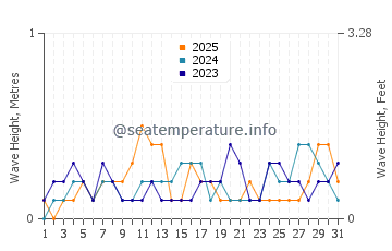 Waves height in Kawit in January