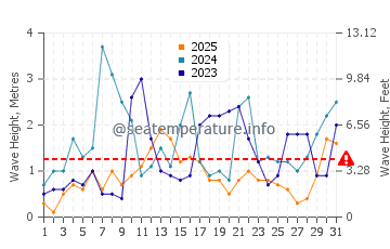 Altezza delle onde Kedrodasos a gennaio