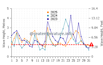 Waves height in Keelung in January