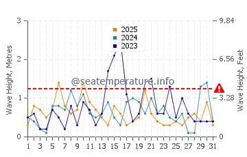 Waves height in Kellys Beach in January