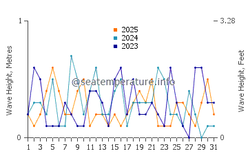 Waves height in Kemah in January