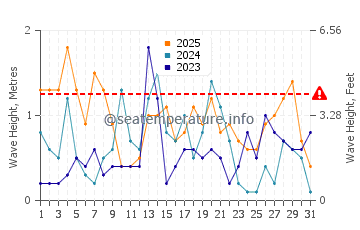 Waves height in Kennedy Acres in January