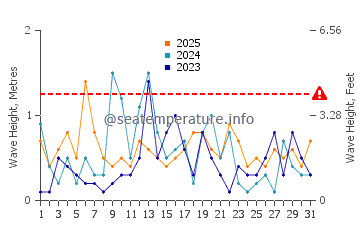Waves height in Kenosha in January