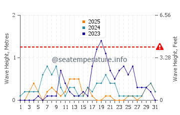 Altezza delle onde Keramoti a gennaio
