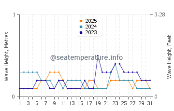 Waves height in Kerema in January