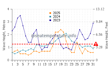 Waves height in Kerikeri in January