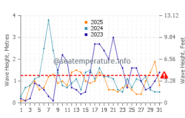 Altura de las olas en Kérkyra en enero