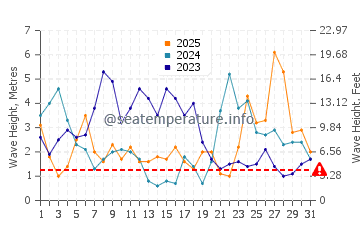 Waves height in Kerlouan in January