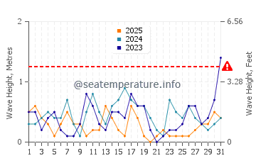 Waves height in Khafji in January