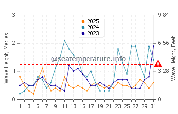 Waves height in Khan Yunis in January