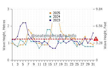 Waves height in Kiama in January