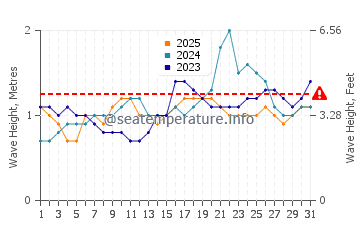 Waves height in Kieta in January