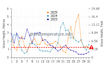 Altezza delle onde Kilbrittain a gennaio