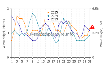Waves height in Kilmia in January