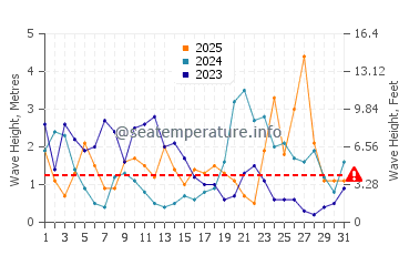 Waves height in Kilmore Quay in January