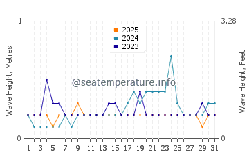 Waves height in Kimbe in January