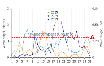 Altezza delle onde Kinira a gennaio