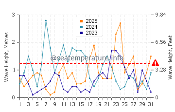 Waves height in Kipnuk in January