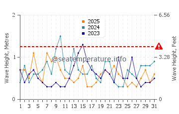 Wellenhöhe in Kiptopeke im Januar
