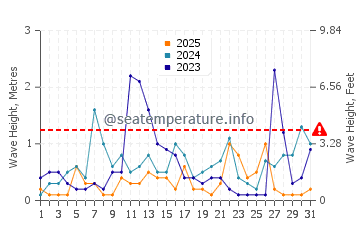 Waves height in Kiris in January