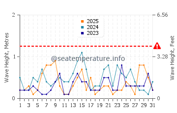 Waves height in Kisarazu in January