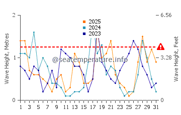 Altura de las olas en Kish en enero