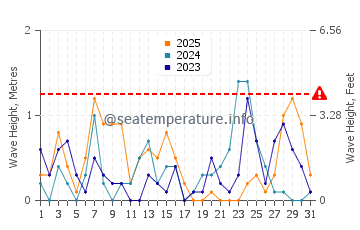Waves height in Kishiwada in January