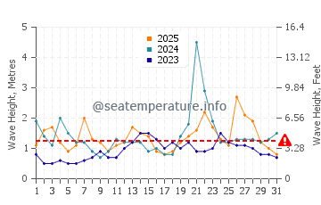Waves height in Kitaibaraki in January