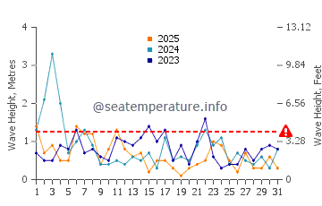 Altezza delle onde Kivik a gennaio
