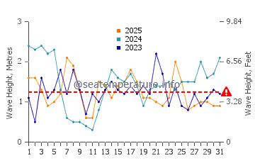 Wellenhöhe in Klaksvík im Januar