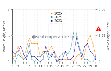 Waves height in Kobe Shi in January