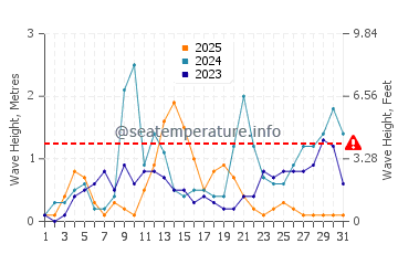 Waves height in Kocaali in January