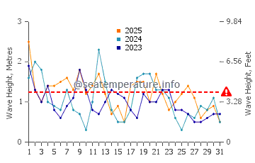 Waves height in Kodiak in January