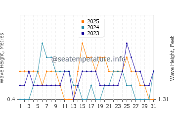 Waves height in Kollam in January