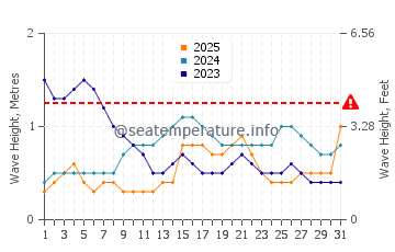 Waves height in Kolobolon in January