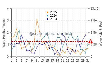 Wellenhöhe in Kołobrzeg im Januar