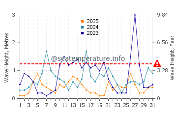 Waves height in Kolymbia in January